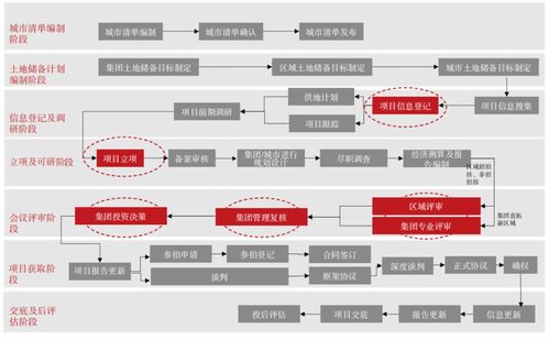 高周轉型房企的投資流程管控策略